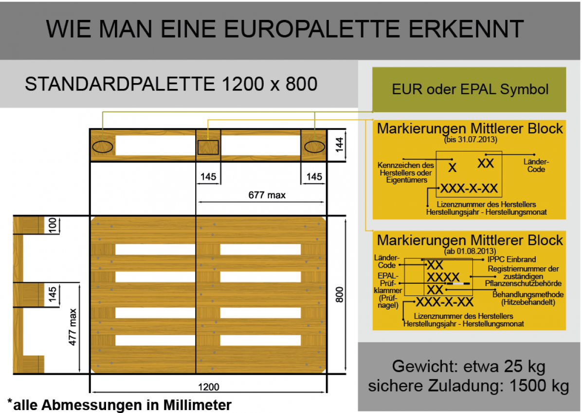 Europalettenkennzeichnung