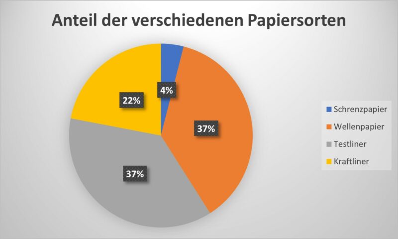 Grafik Anteil Testliner Kraftliner