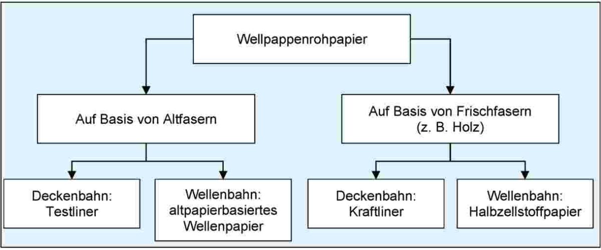 Kraftliner – Testliner – Papierqualitäten