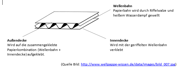 Wellpappe-Grafik