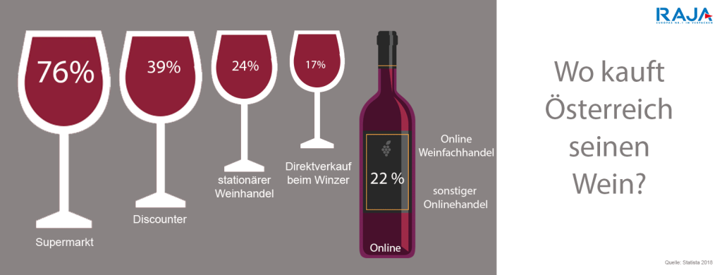 Weinverkauf Österreich
