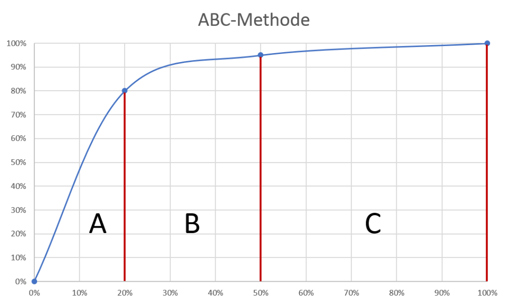 Lagerverfahren ABC