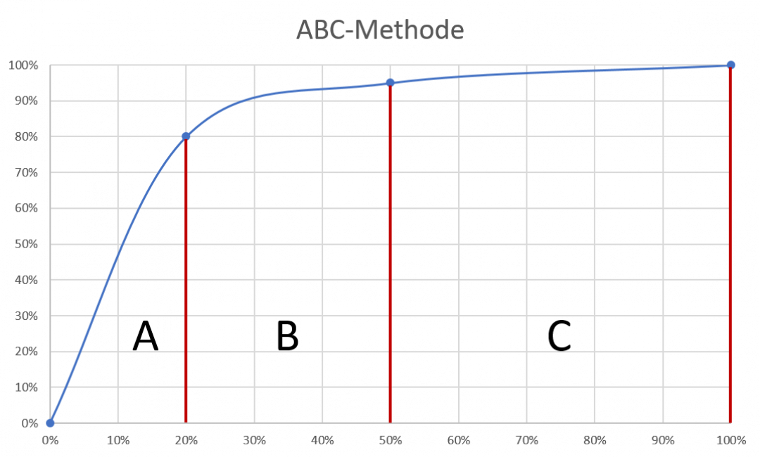 ABC-Methode