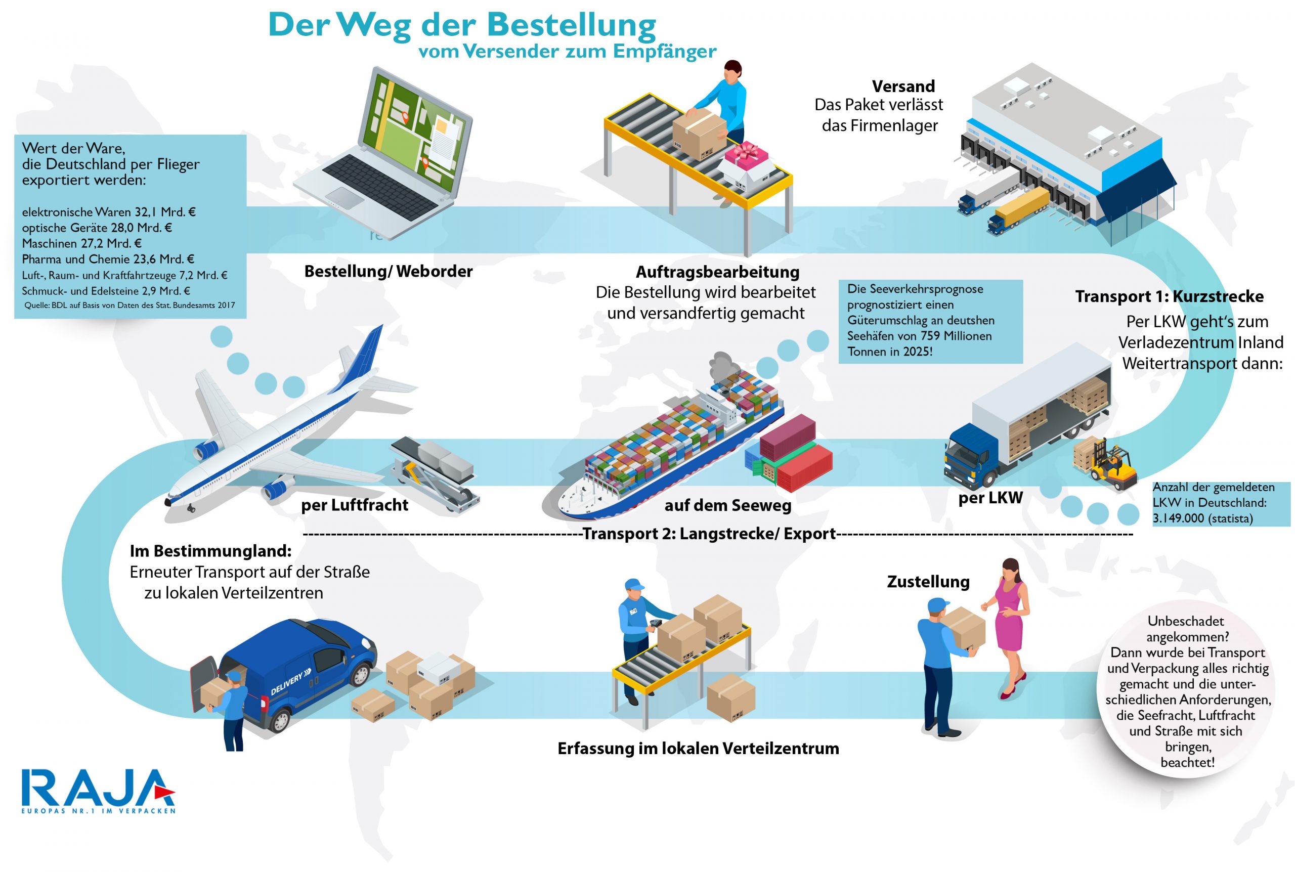 Transportweg-Infografik