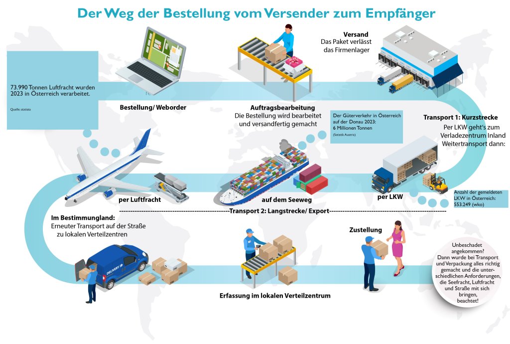 Export Verpackung