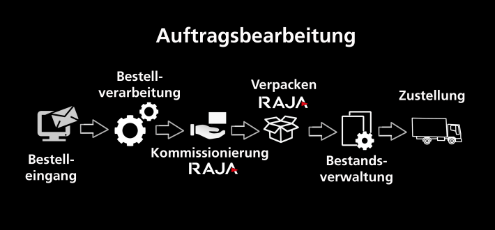 Auftragsabwicklung-mit-RAJA