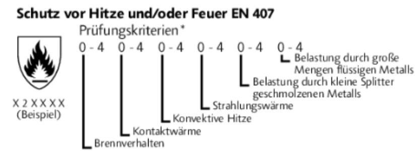 Schutz vor Hitze und Feuer EN 407