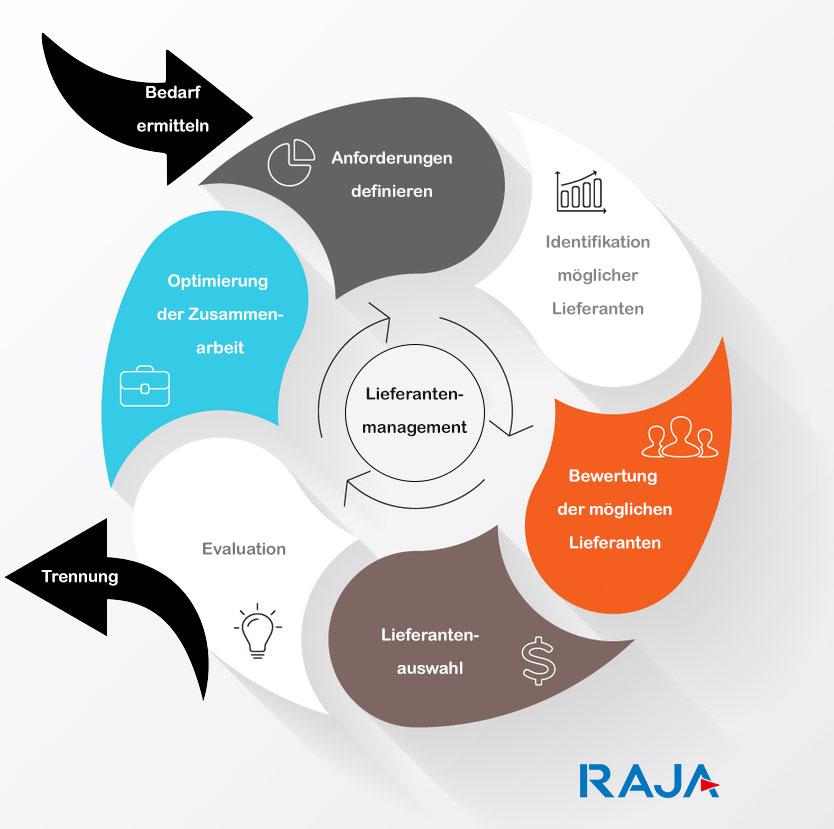 Aufgaben im Supplychainmanagement