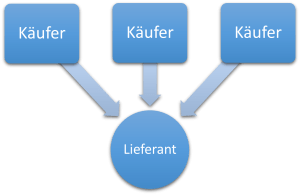 E-Procurement Sell Side