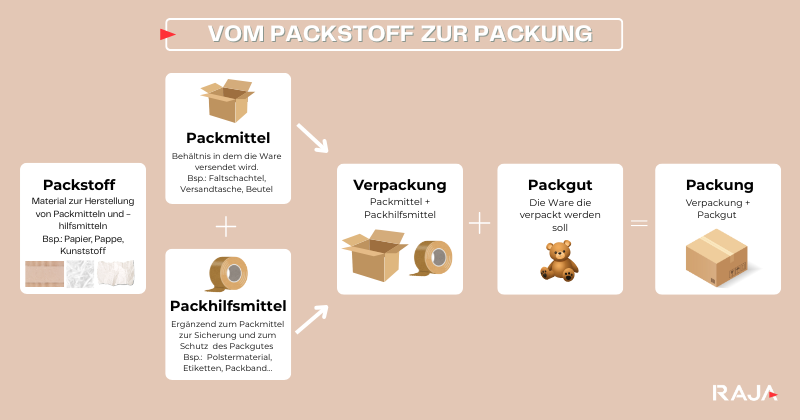 Packhilfsmittel